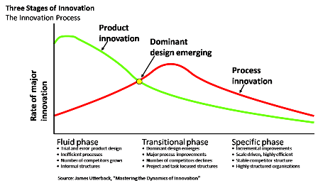 Utterback_Three_Stages_of_Innovation