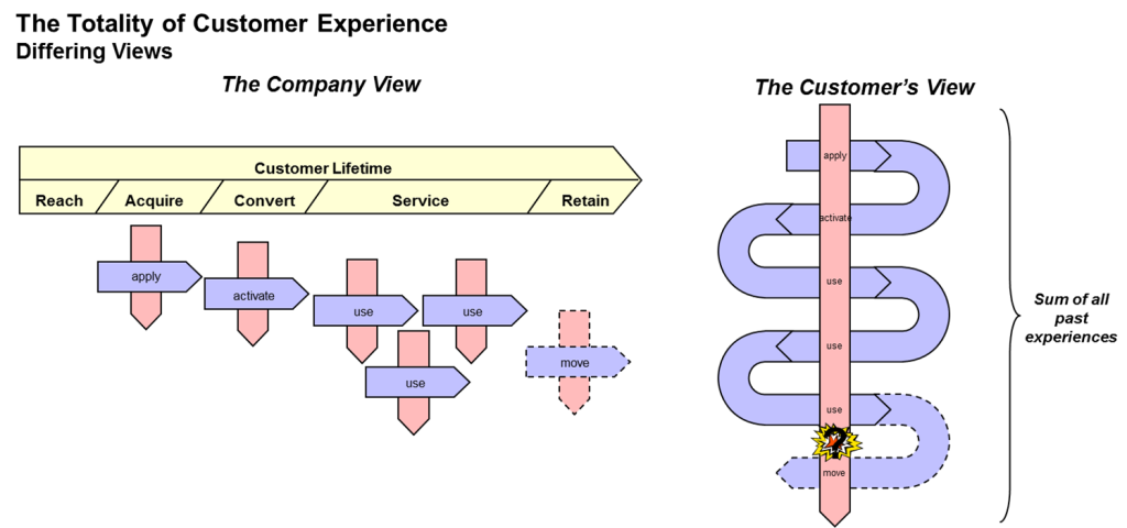 totality of customer experience